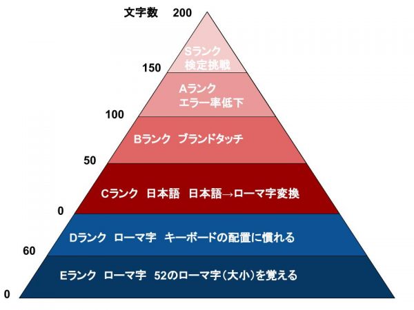 タイピングピラミッド